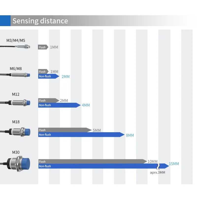 GTRIC M30 Series Inductive Proximity Switch Sensor Sensing Distance 10mm Flush DC 6-36V NPN PNP High Quality With 2m Cable